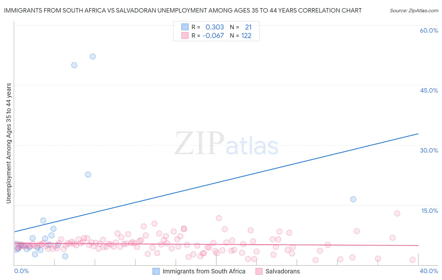 Immigrants from South Africa vs Salvadoran Unemployment Among Ages 35 to 44 years