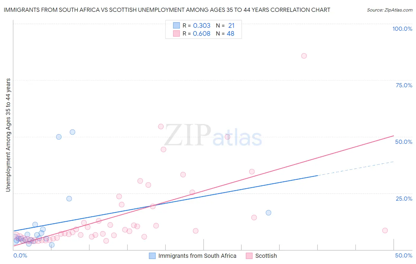 Immigrants from South Africa vs Scottish Unemployment Among Ages 35 to 44 years