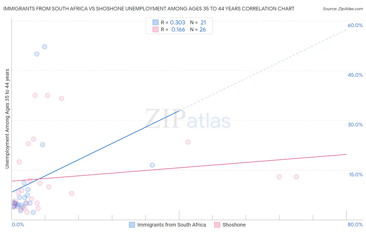 Immigrants from South Africa vs Shoshone Unemployment Among Ages 35 to 44 years