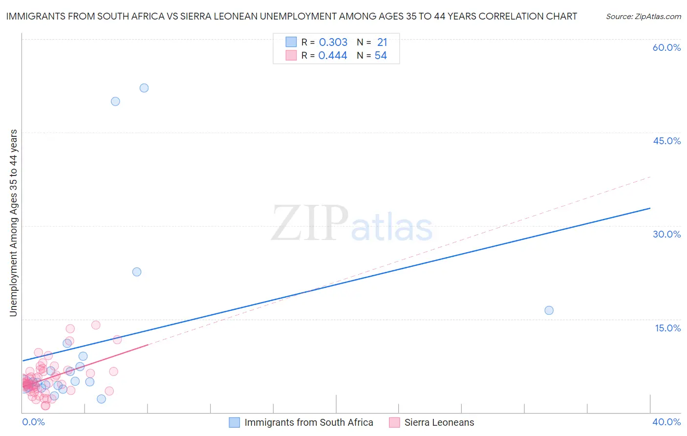 Immigrants from South Africa vs Sierra Leonean Unemployment Among Ages 35 to 44 years