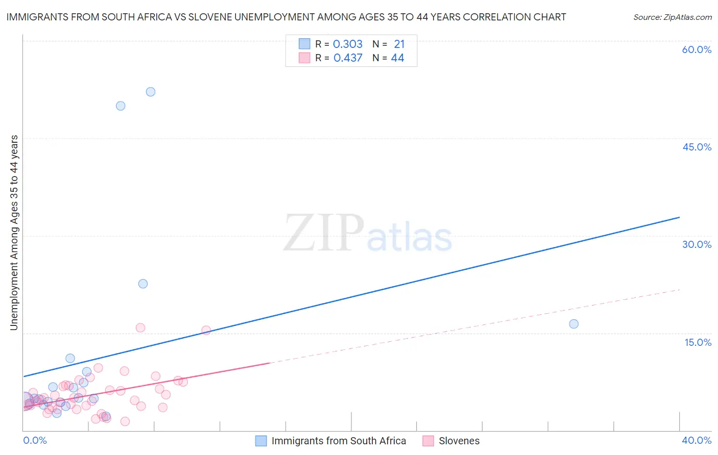 Immigrants from South Africa vs Slovene Unemployment Among Ages 35 to 44 years