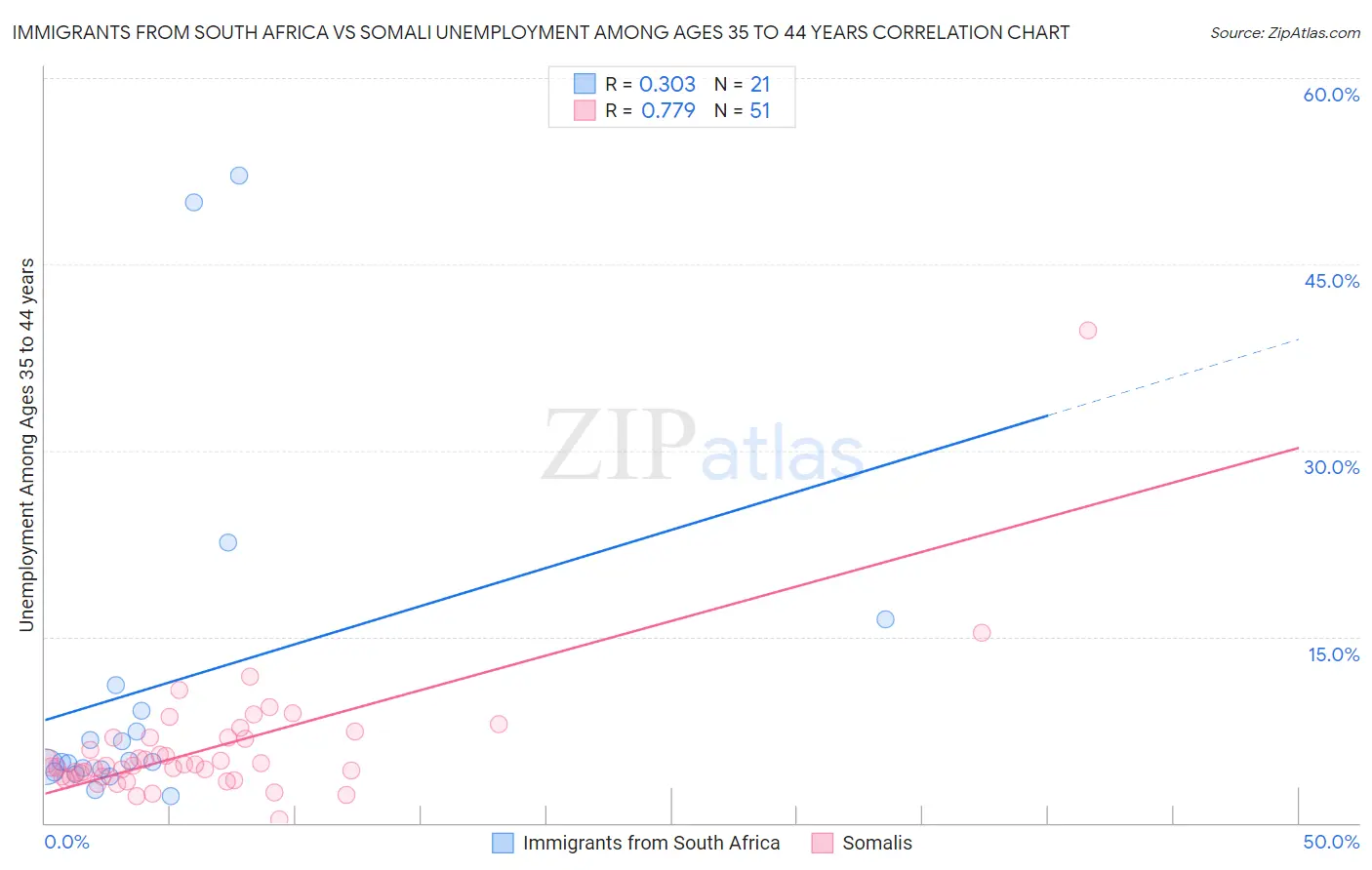 Immigrants from South Africa vs Somali Unemployment Among Ages 35 to 44 years