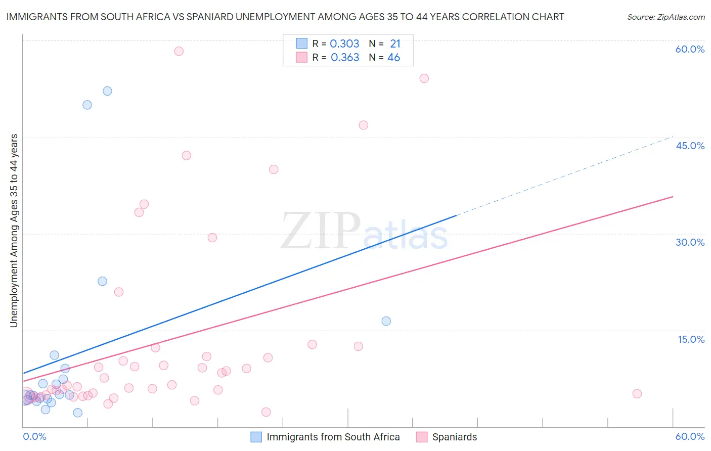 Immigrants from South Africa vs Spaniard Unemployment Among Ages 35 to 44 years