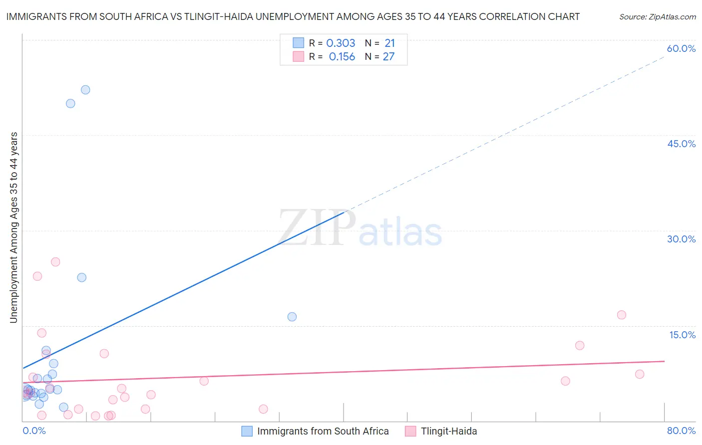 Immigrants from South Africa vs Tlingit-Haida Unemployment Among Ages 35 to 44 years