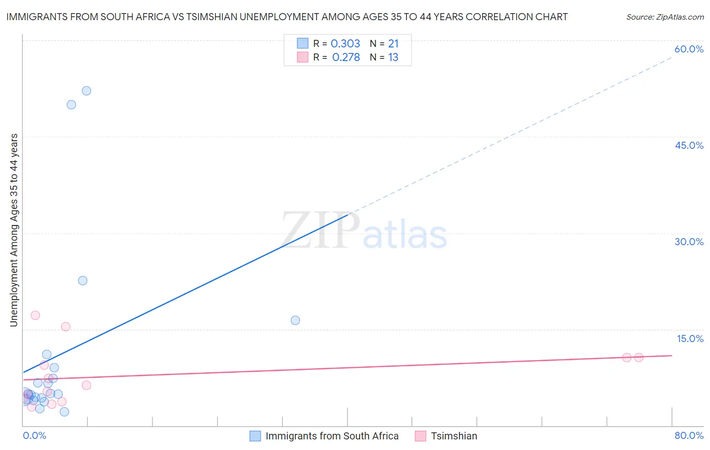 Immigrants from South Africa vs Tsimshian Unemployment Among Ages 35 to 44 years