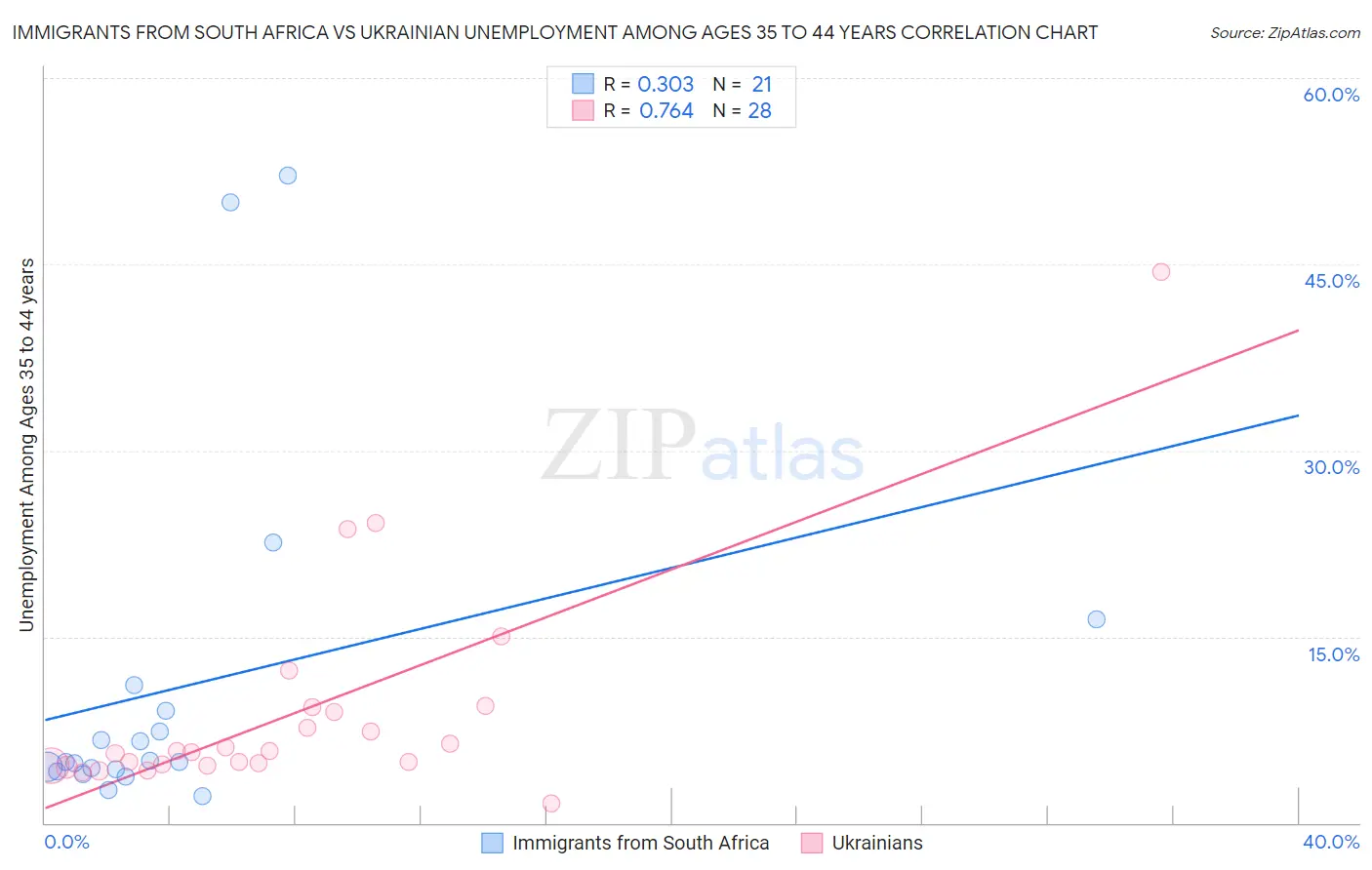 Immigrants from South Africa vs Ukrainian Unemployment Among Ages 35 to 44 years