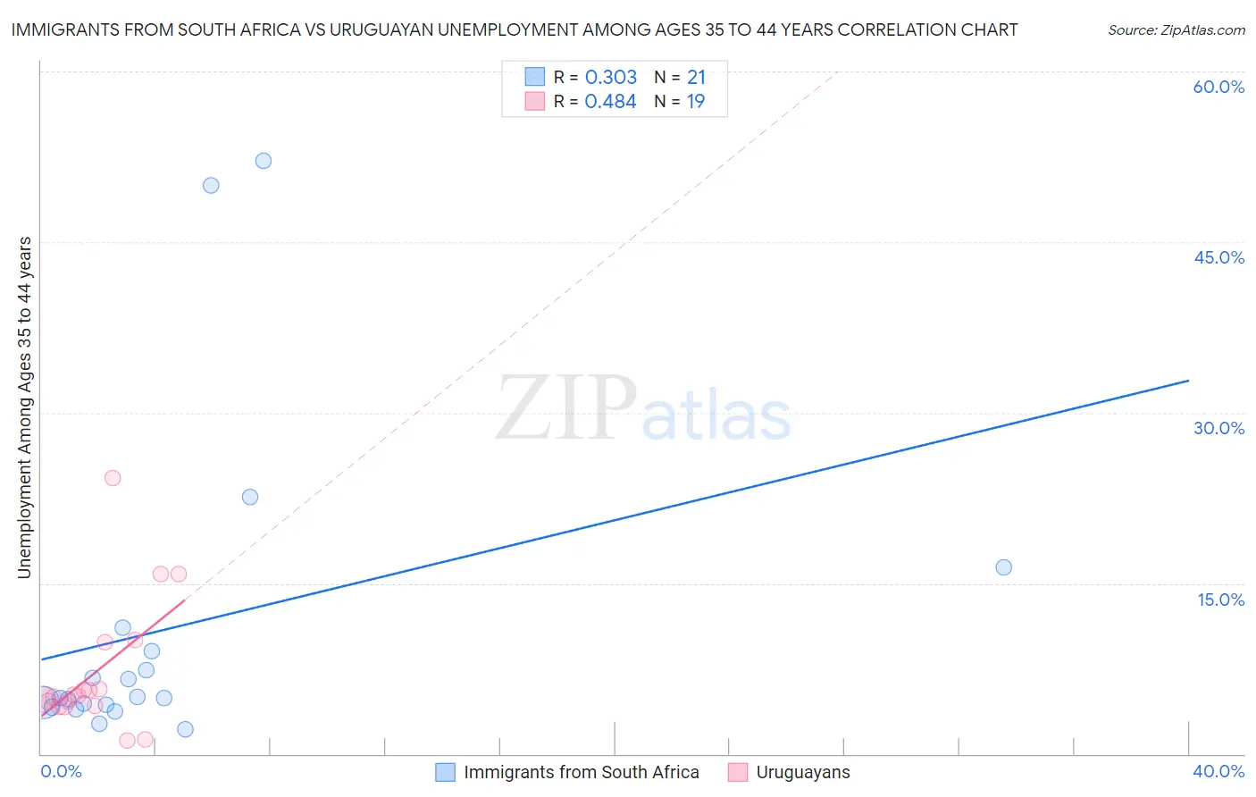 Immigrants from South Africa vs Uruguayan Unemployment Among Ages 35 to 44 years