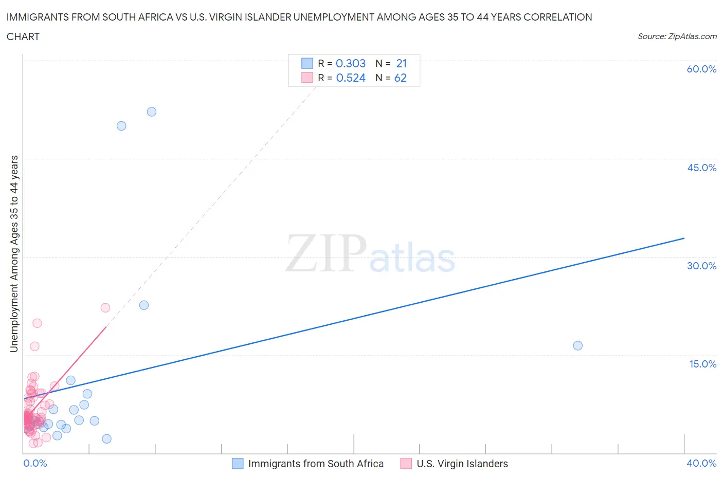 Immigrants from South Africa vs U.S. Virgin Islander Unemployment Among Ages 35 to 44 years