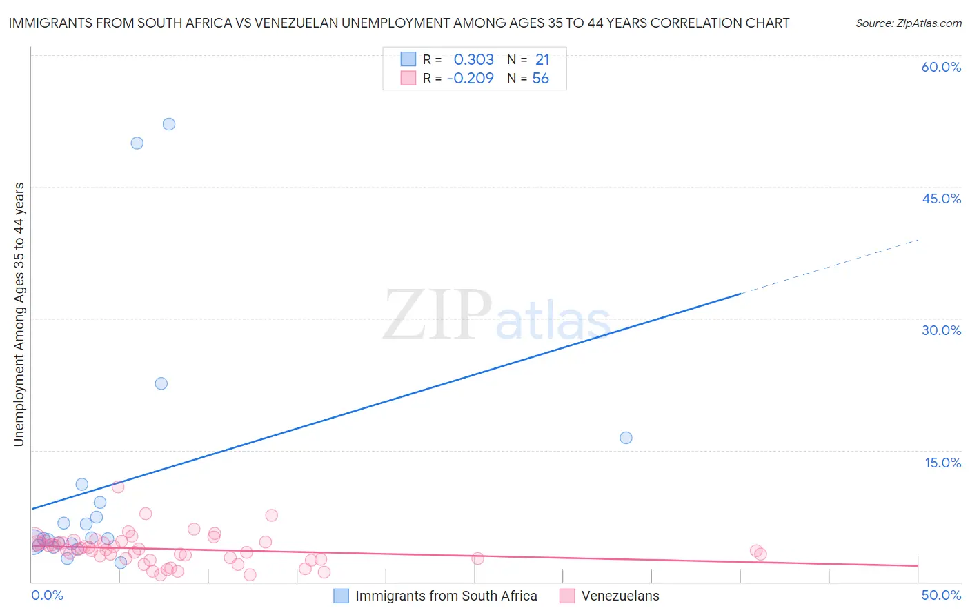 Immigrants from South Africa vs Venezuelan Unemployment Among Ages 35 to 44 years