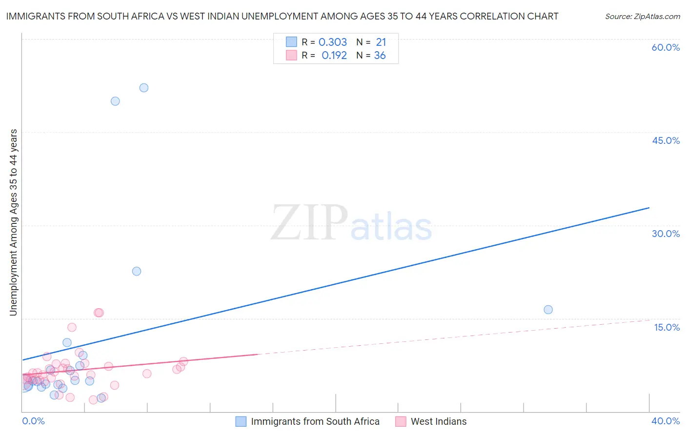 Immigrants from South Africa vs West Indian Unemployment Among Ages 35 to 44 years