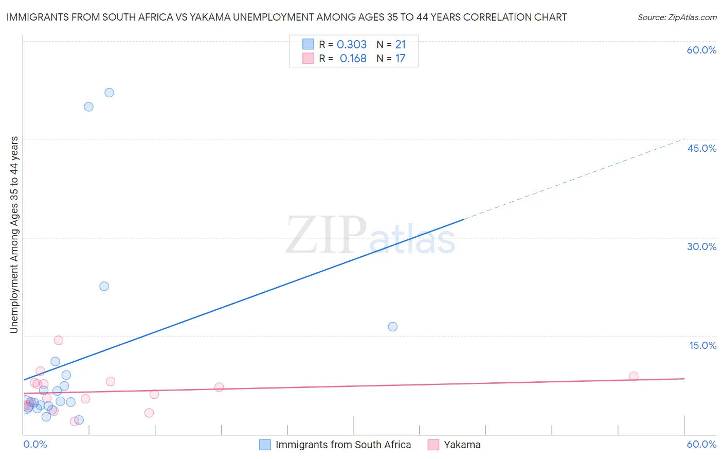 Immigrants from South Africa vs Yakama Unemployment Among Ages 35 to 44 years