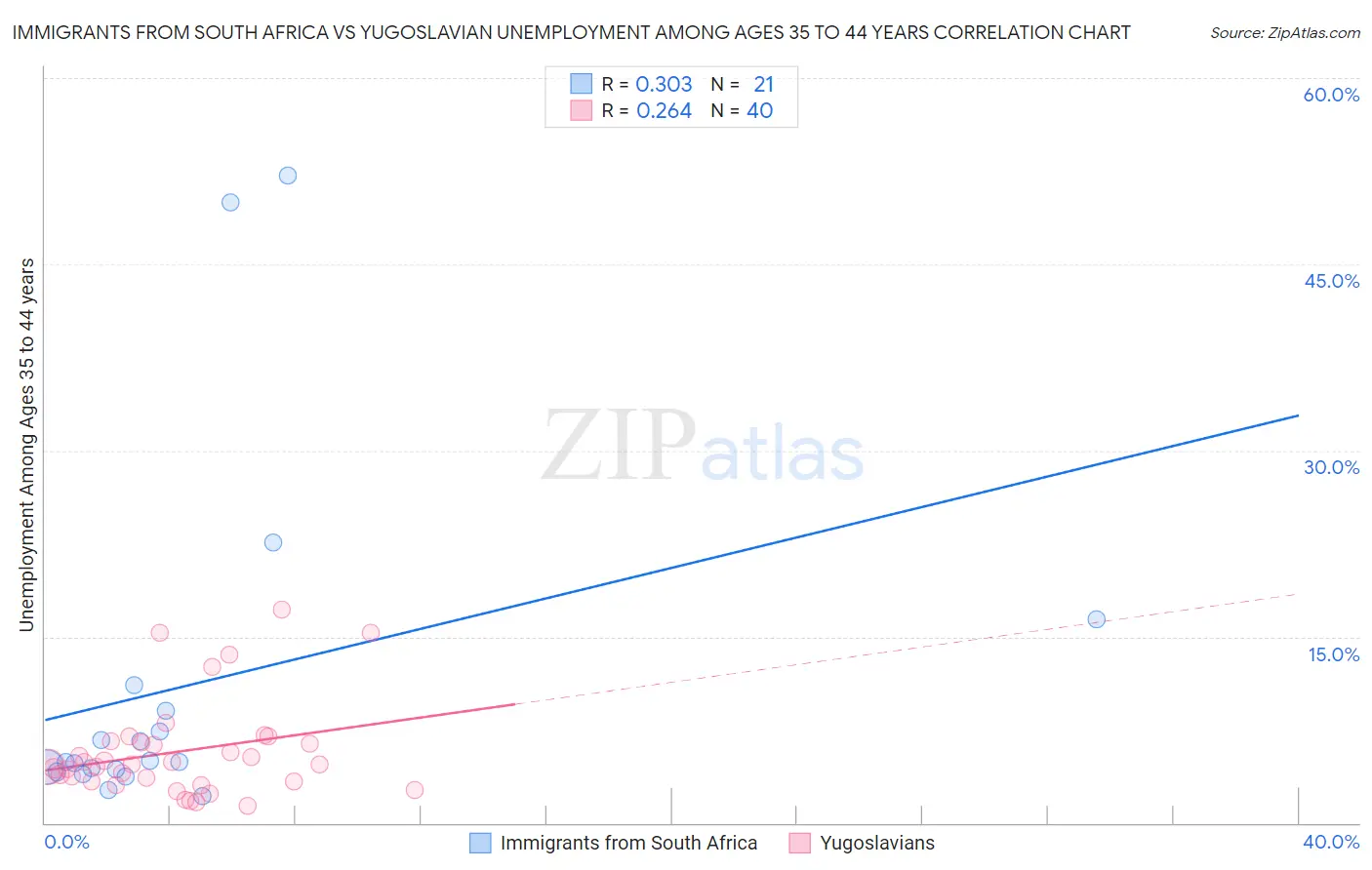 Immigrants from South Africa vs Yugoslavian Unemployment Among Ages 35 to 44 years