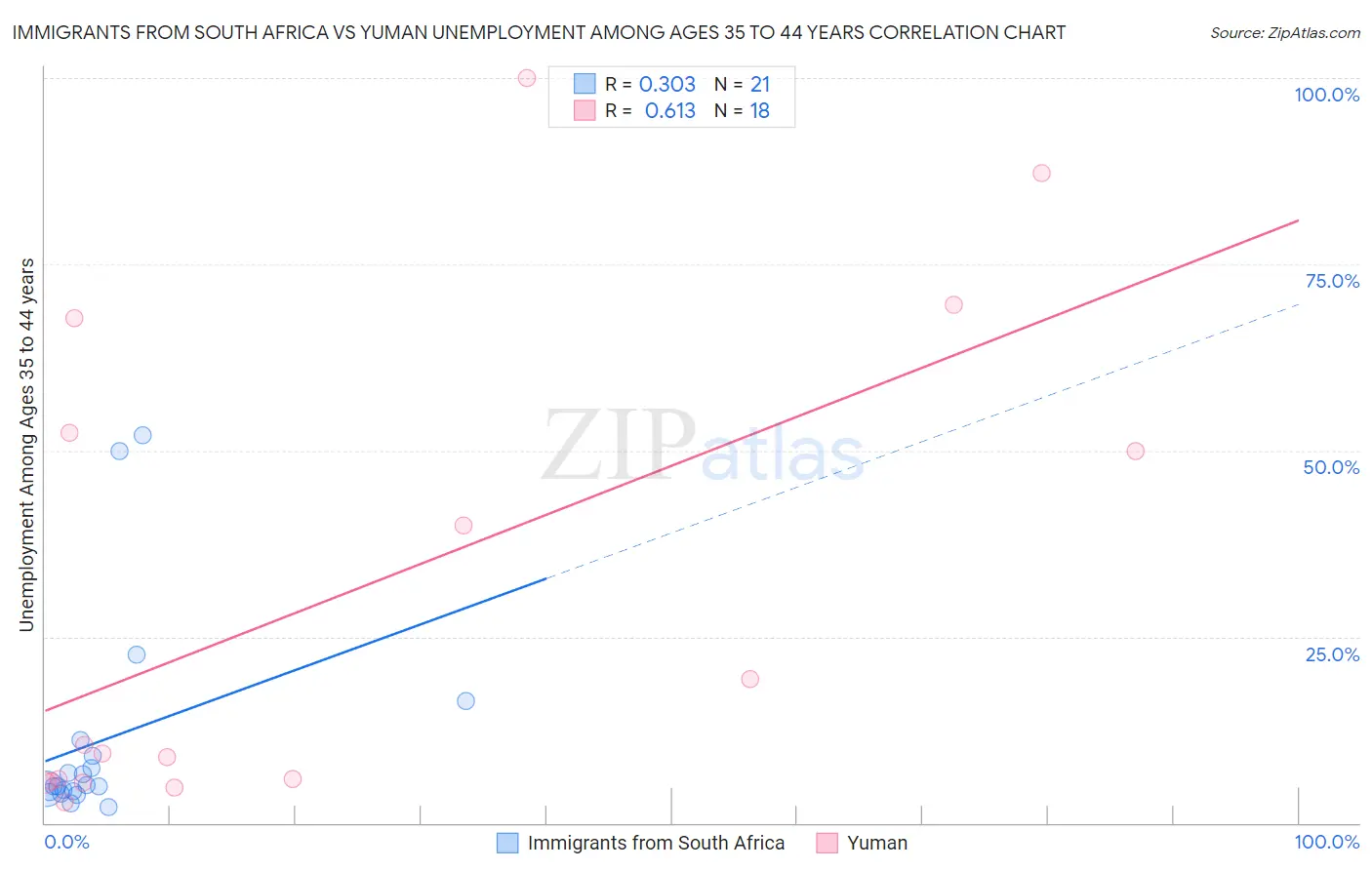 Immigrants from South Africa vs Yuman Unemployment Among Ages 35 to 44 years