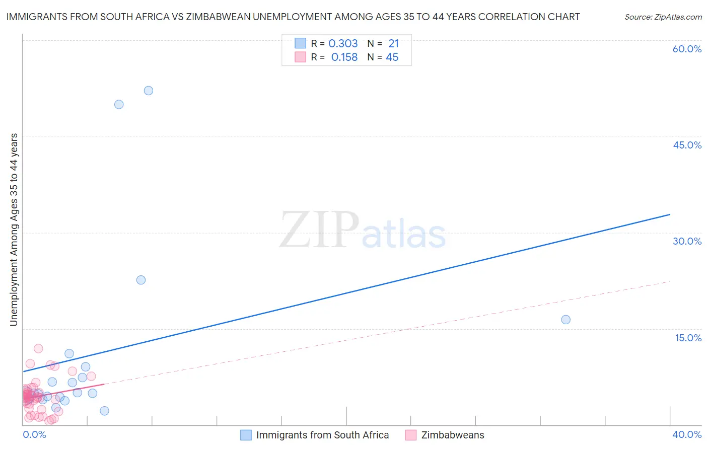 Immigrants from South Africa vs Zimbabwean Unemployment Among Ages 35 to 44 years