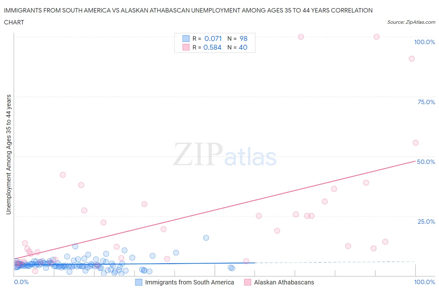 Immigrants from South America vs Alaskan Athabascan Unemployment Among Ages 35 to 44 years