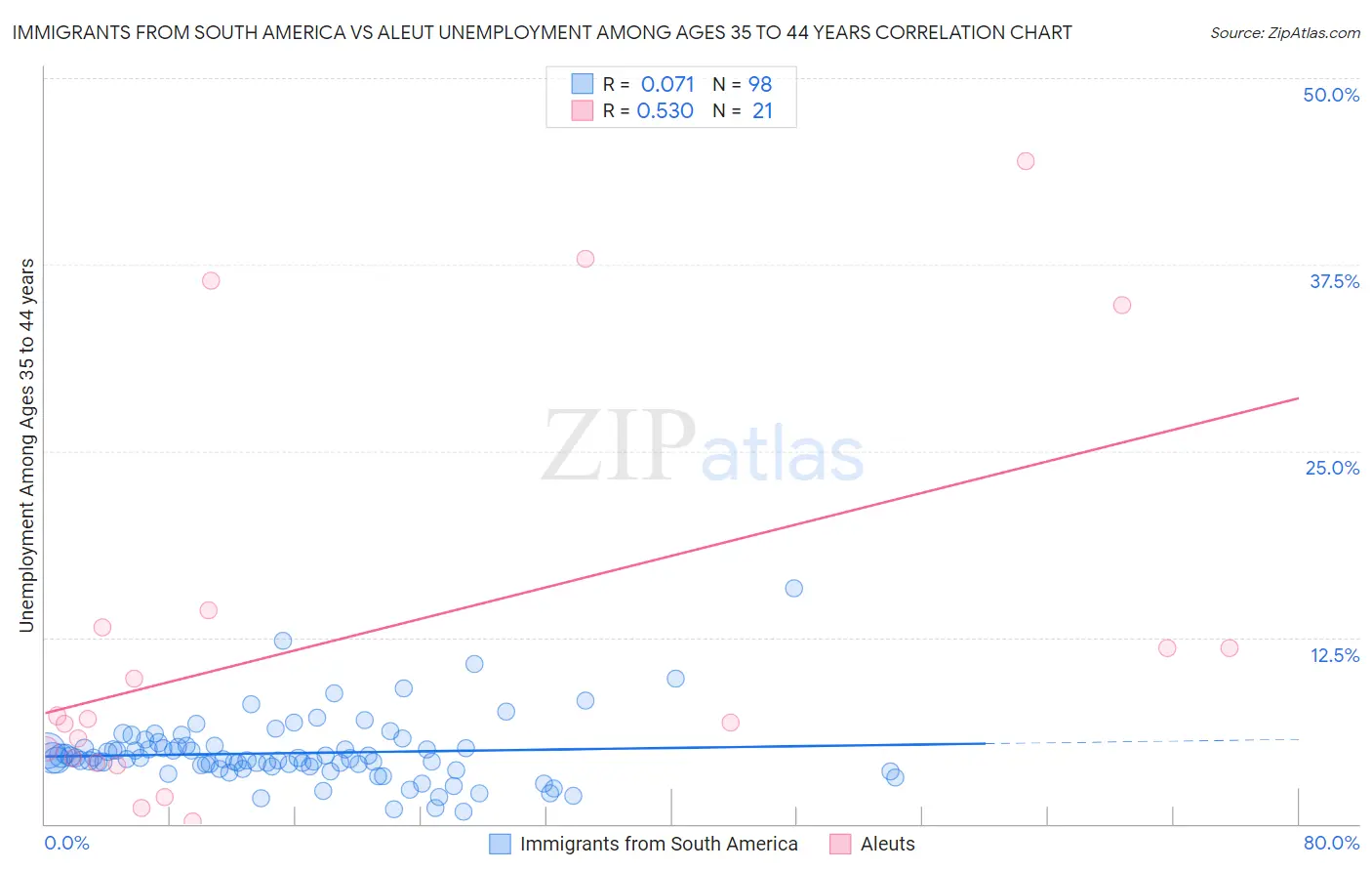 Immigrants from South America vs Aleut Unemployment Among Ages 35 to 44 years