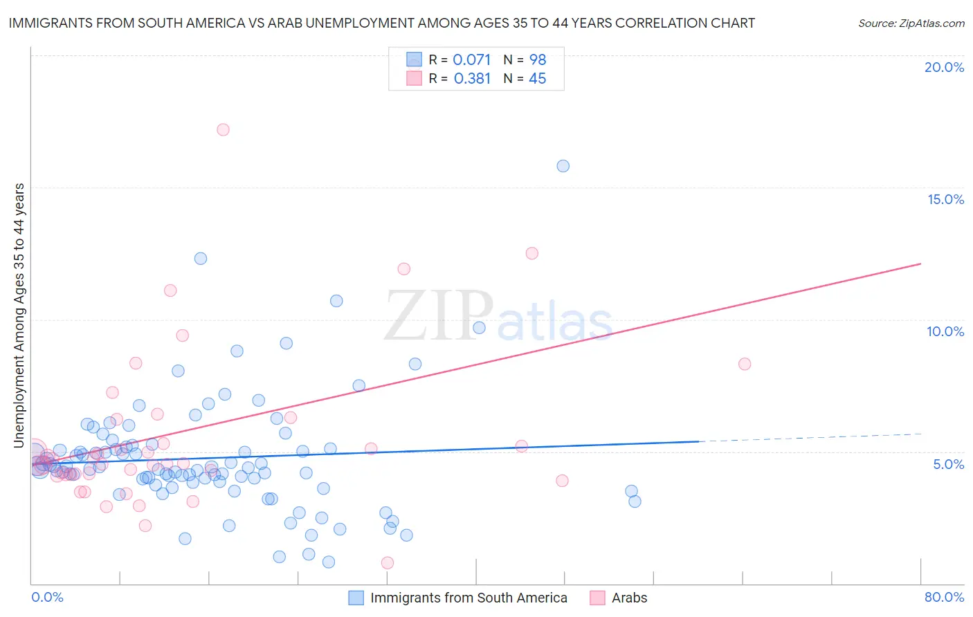 Immigrants from South America vs Arab Unemployment Among Ages 35 to 44 years