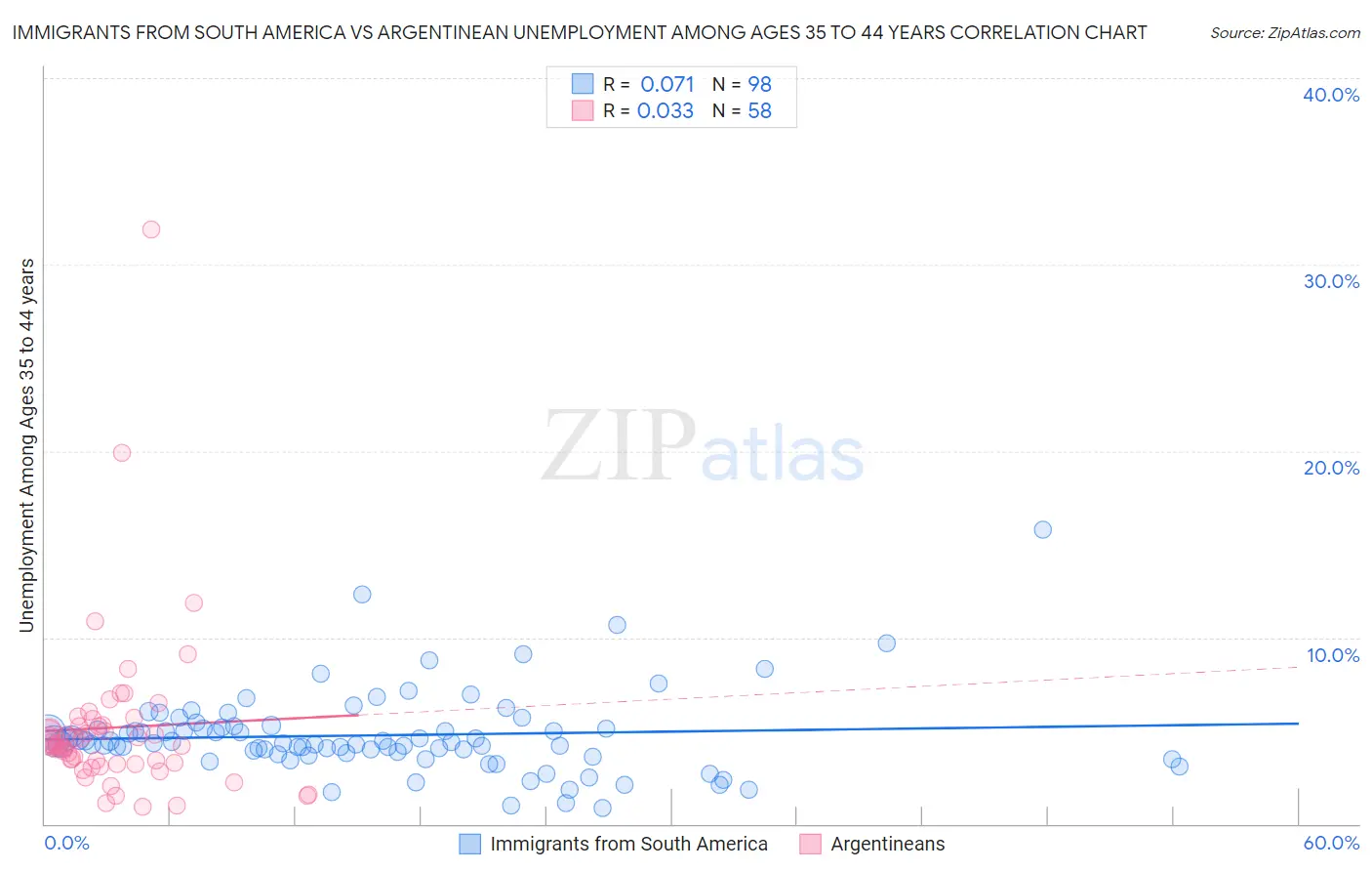 Immigrants from South America vs Argentinean Unemployment Among Ages 35 to 44 years