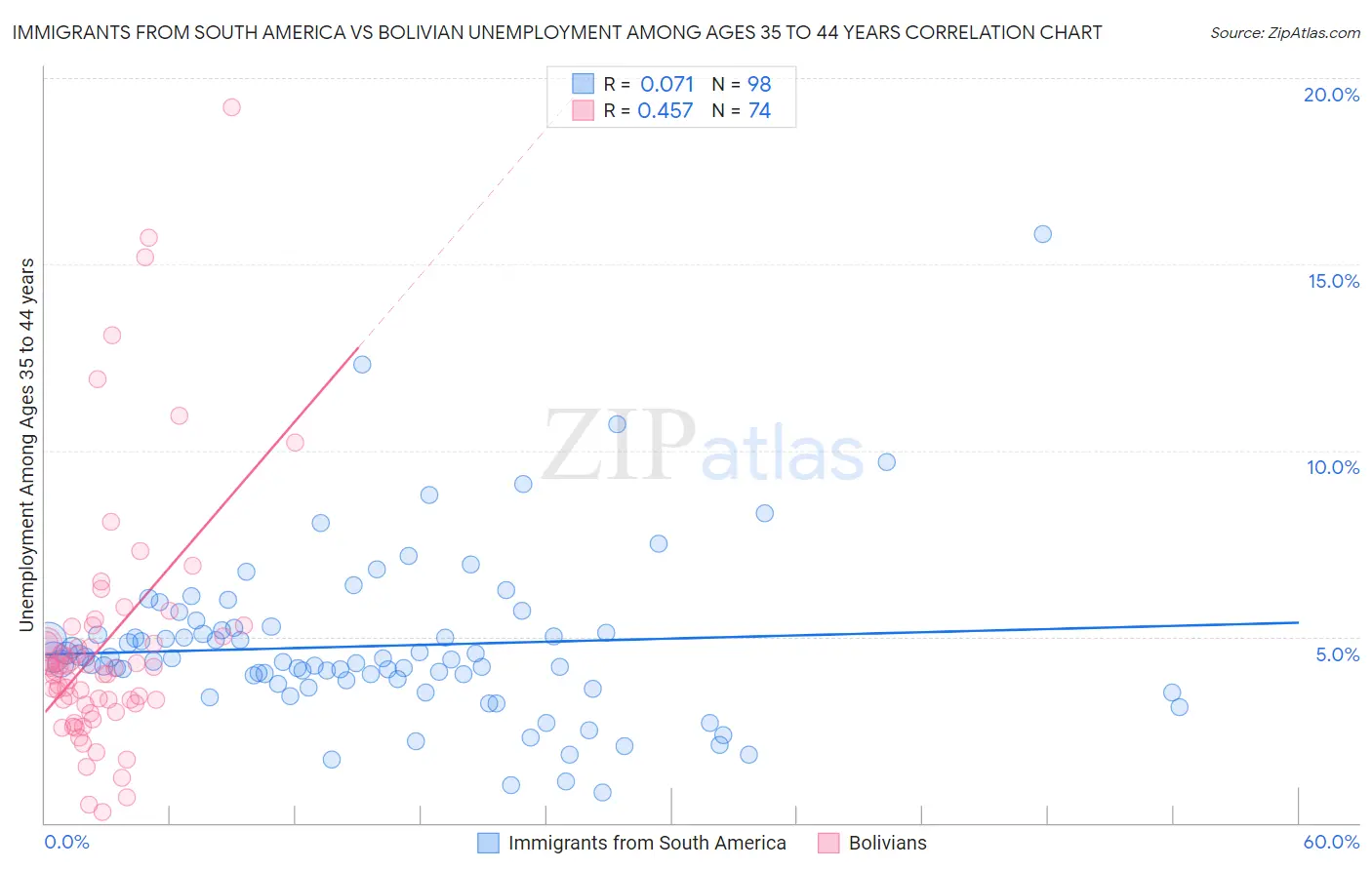 Immigrants from South America vs Bolivian Unemployment Among Ages 35 to 44 years