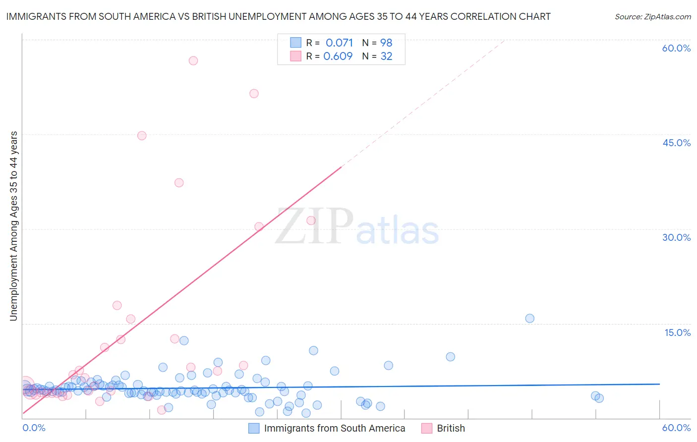 Immigrants from South America vs British Unemployment Among Ages 35 to 44 years