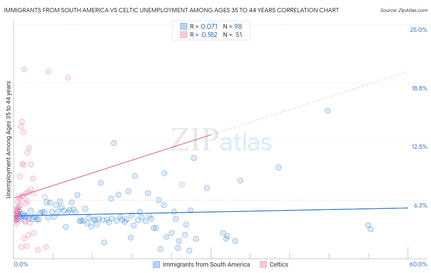 Immigrants from South America vs Celtic Unemployment Among Ages 35 to 44 years