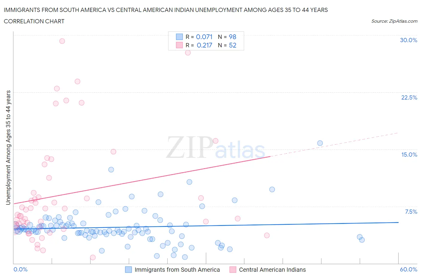 Immigrants from South America vs Central American Indian Unemployment Among Ages 35 to 44 years