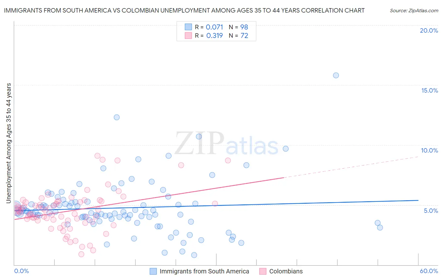Immigrants from South America vs Colombian Unemployment Among Ages 35 to 44 years