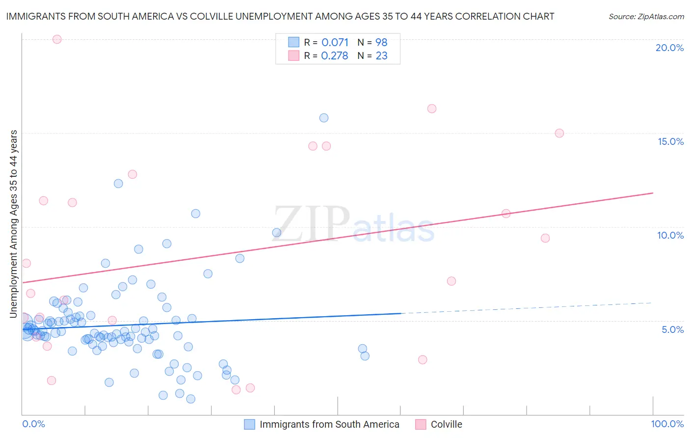 Immigrants from South America vs Colville Unemployment Among Ages 35 to 44 years