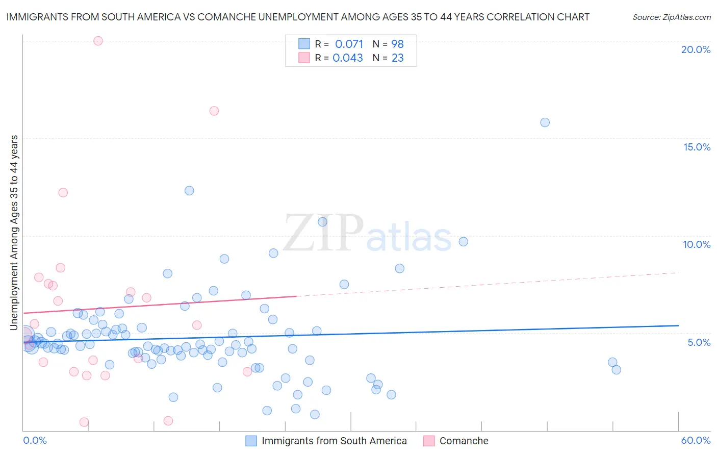 Immigrants from South America vs Comanche Unemployment Among Ages 35 to 44 years