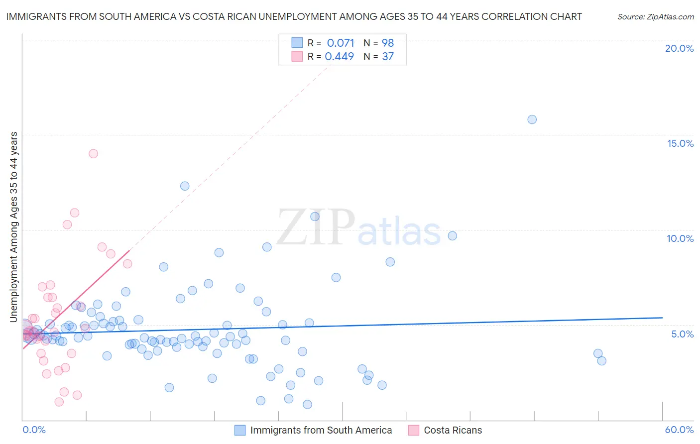 Immigrants from South America vs Costa Rican Unemployment Among Ages 35 to 44 years