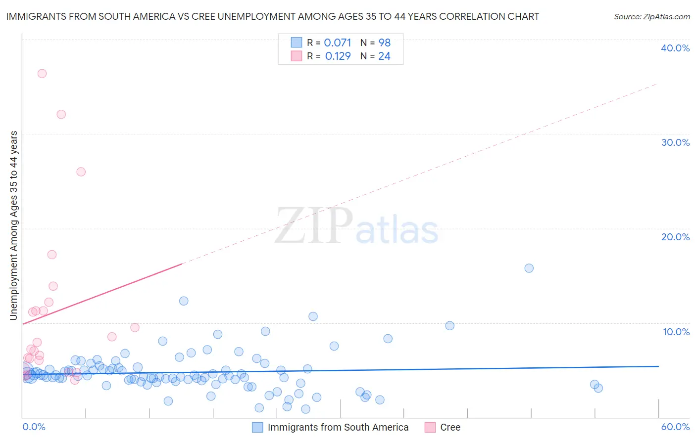 Immigrants from South America vs Cree Unemployment Among Ages 35 to 44 years