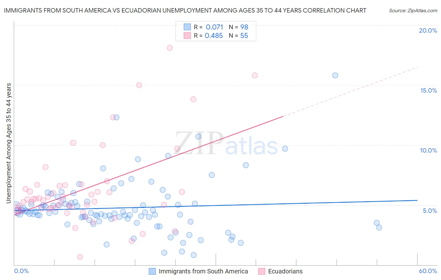 Immigrants from South America vs Ecuadorian Unemployment Among Ages 35 to 44 years