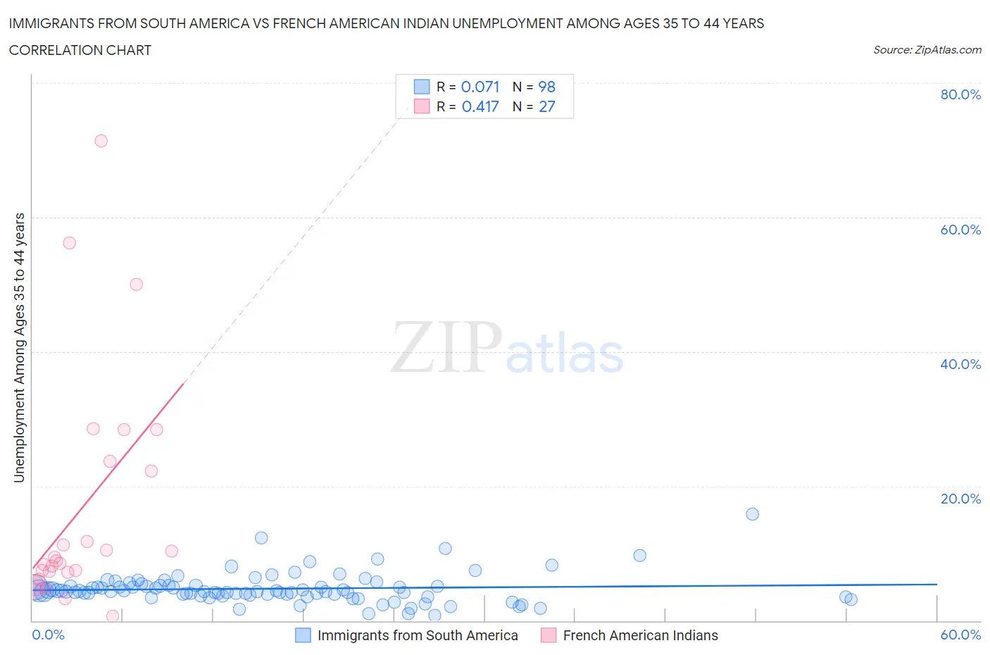 Immigrants from South America vs French American Indian Unemployment Among Ages 35 to 44 years