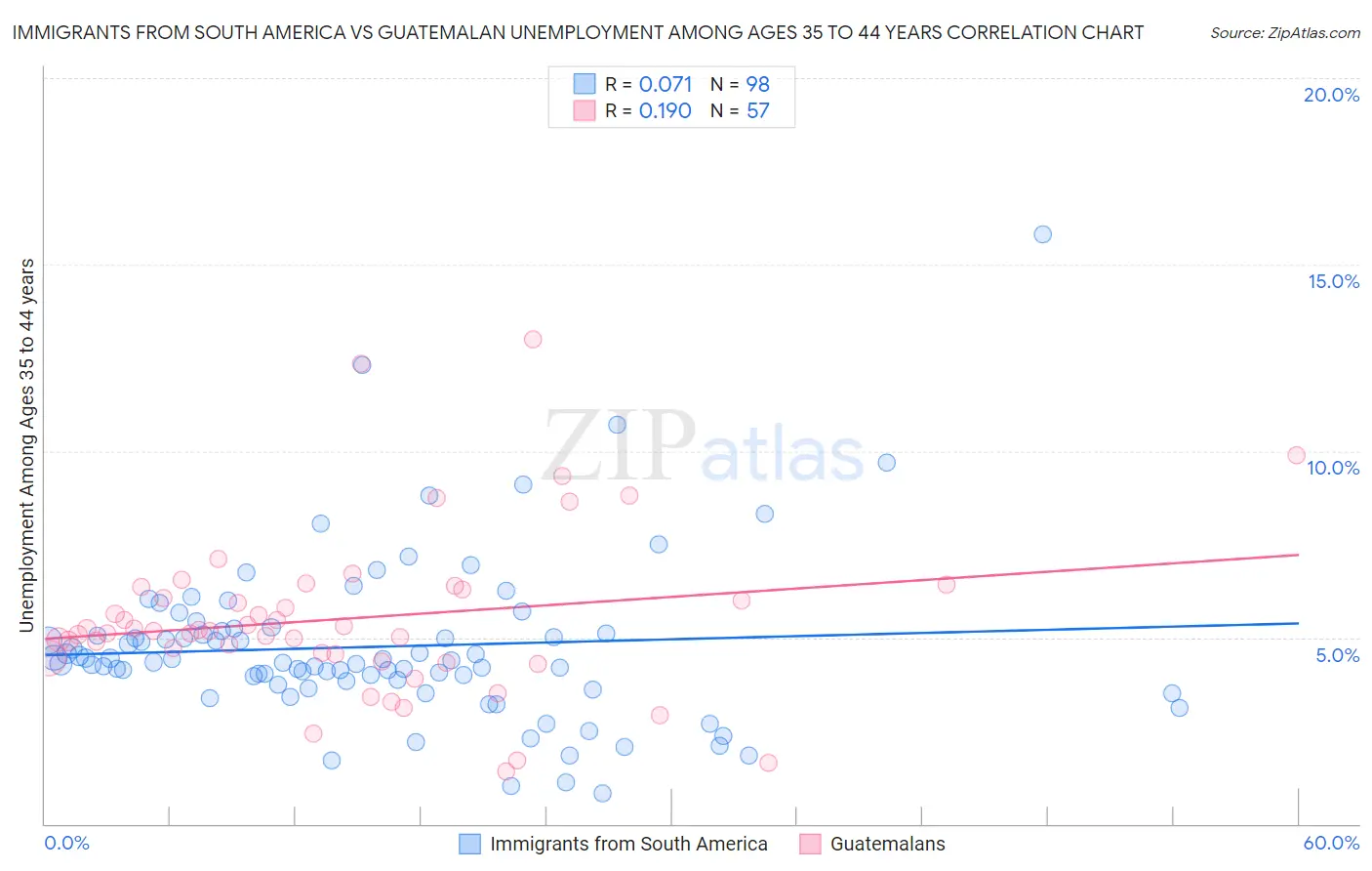 Immigrants from South America vs Guatemalan Unemployment Among Ages 35 to 44 years