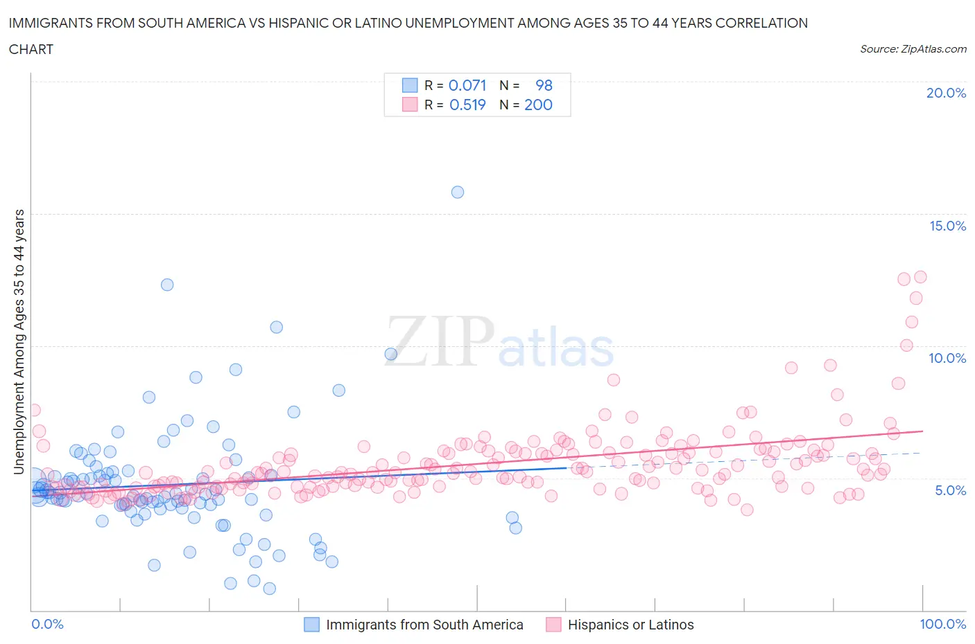 Immigrants from South America vs Hispanic or Latino Unemployment Among Ages 35 to 44 years