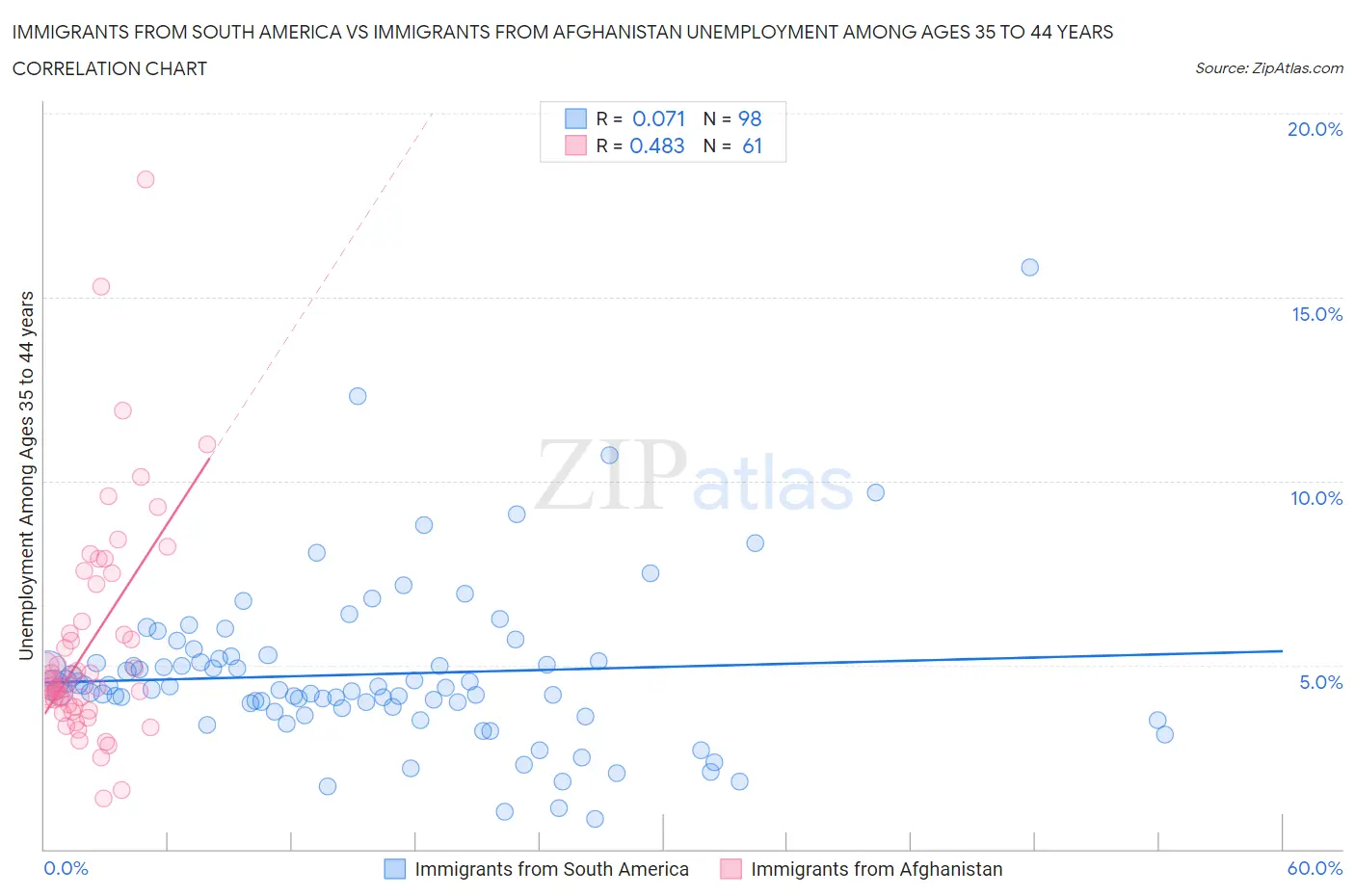 Immigrants from South America vs Immigrants from Afghanistan Unemployment Among Ages 35 to 44 years