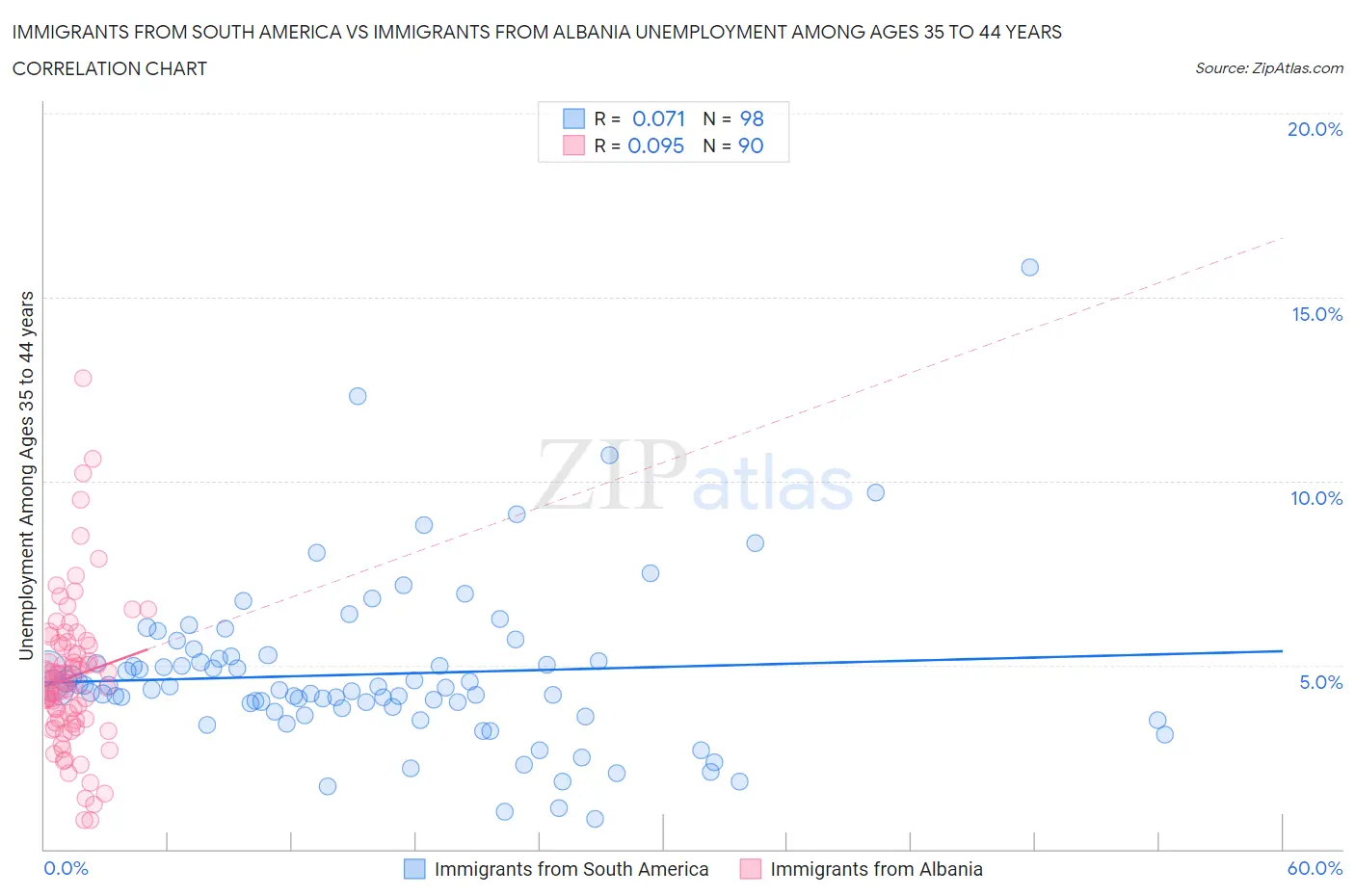 Immigrants from South America vs Immigrants from Albania Unemployment Among Ages 35 to 44 years