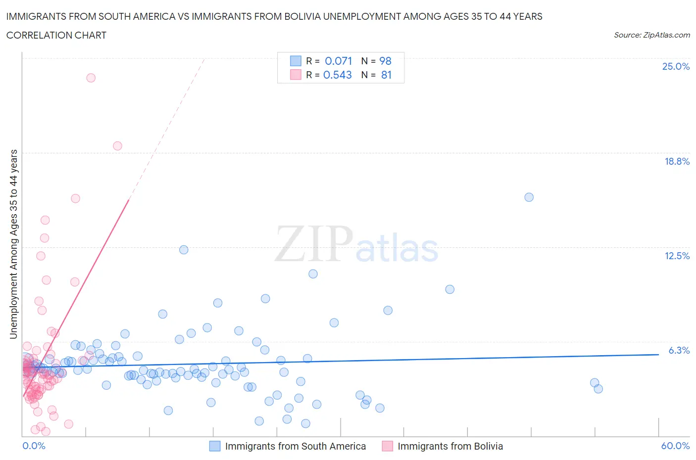 Immigrants from South America vs Immigrants from Bolivia Unemployment Among Ages 35 to 44 years