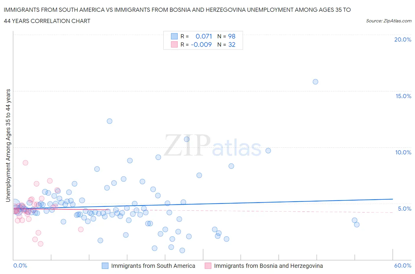 Immigrants from South America vs Immigrants from Bosnia and Herzegovina Unemployment Among Ages 35 to 44 years