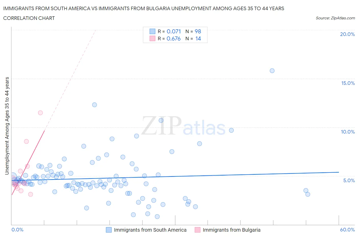 Immigrants from South America vs Immigrants from Bulgaria Unemployment Among Ages 35 to 44 years