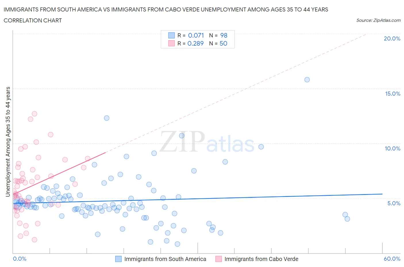 Immigrants from South America vs Immigrants from Cabo Verde Unemployment Among Ages 35 to 44 years
