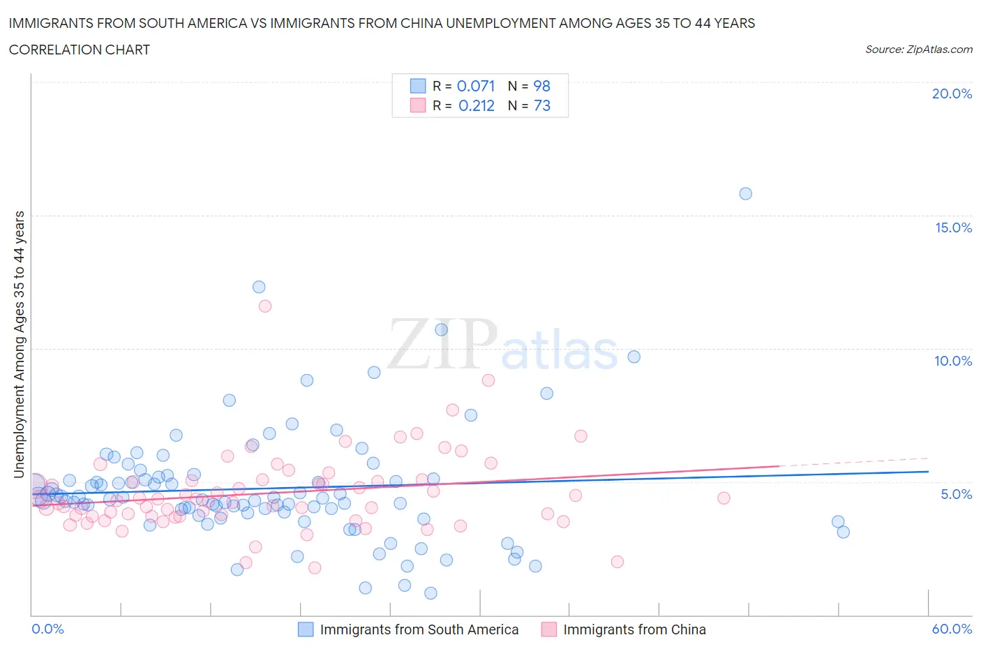 Immigrants from South America vs Immigrants from China Unemployment Among Ages 35 to 44 years