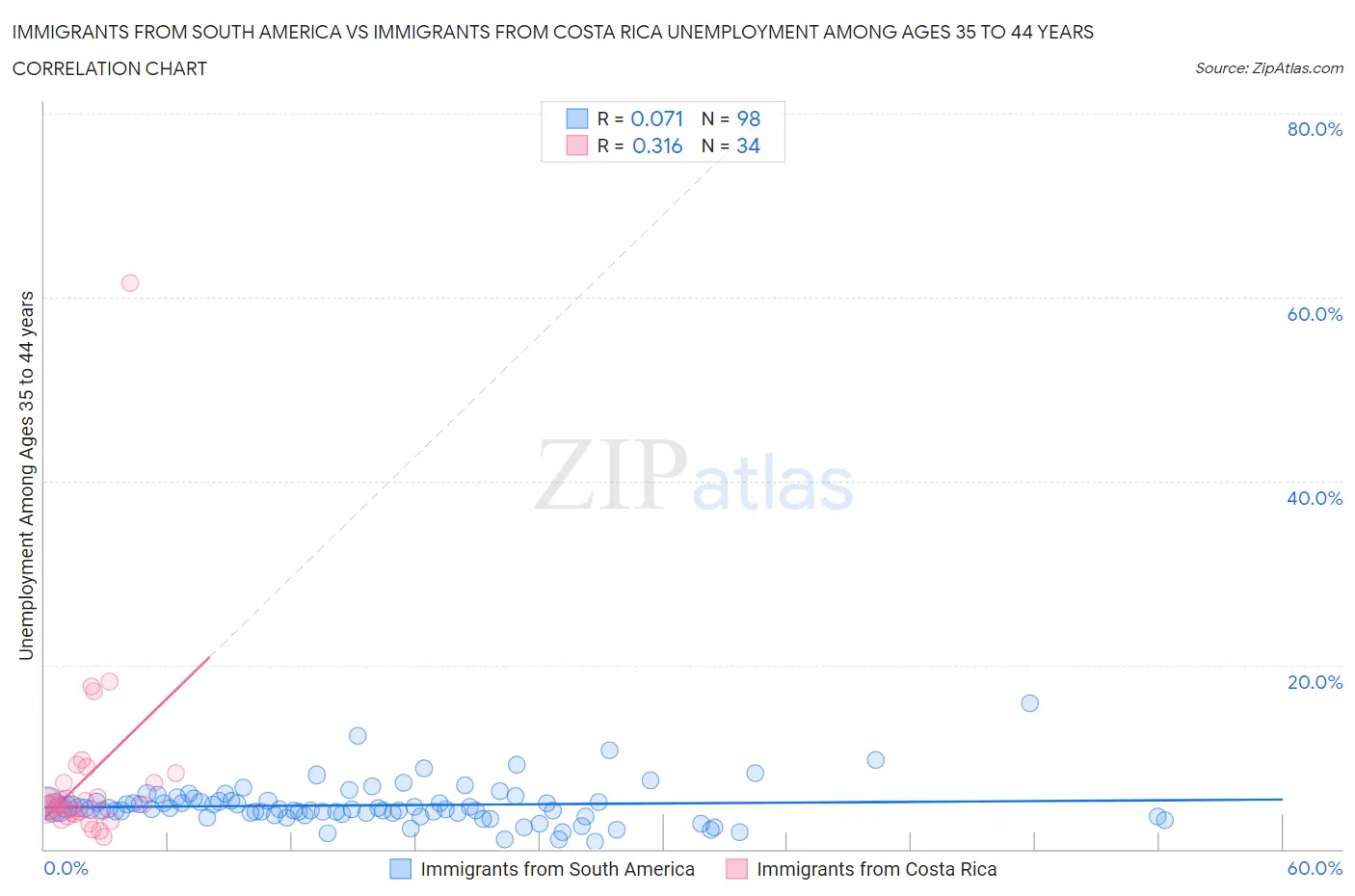 Immigrants from South America vs Immigrants from Costa Rica Unemployment Among Ages 35 to 44 years