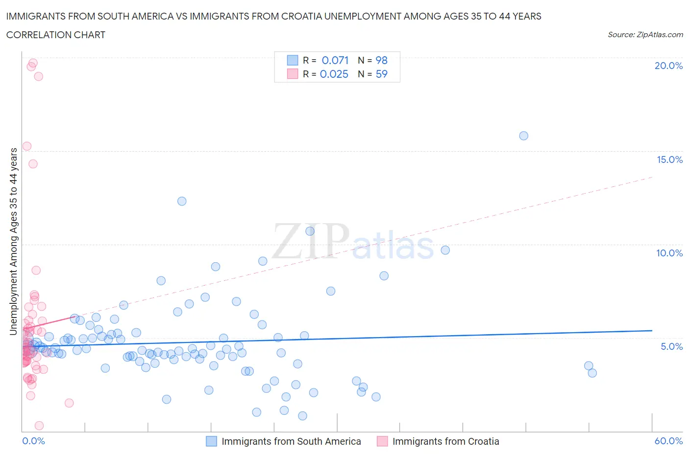 Immigrants from South America vs Immigrants from Croatia Unemployment Among Ages 35 to 44 years