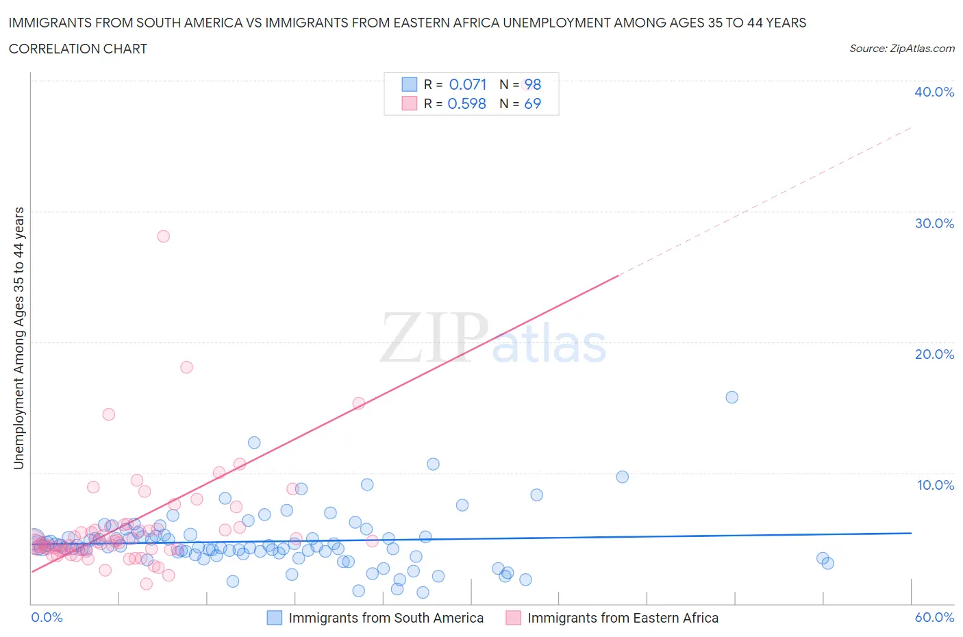Immigrants from South America vs Immigrants from Eastern Africa Unemployment Among Ages 35 to 44 years