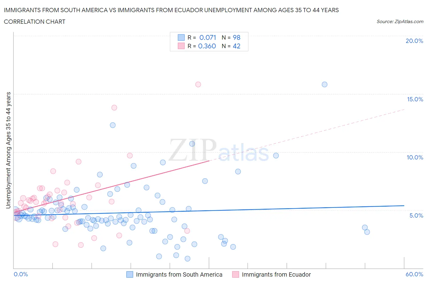 Immigrants from South America vs Immigrants from Ecuador Unemployment Among Ages 35 to 44 years