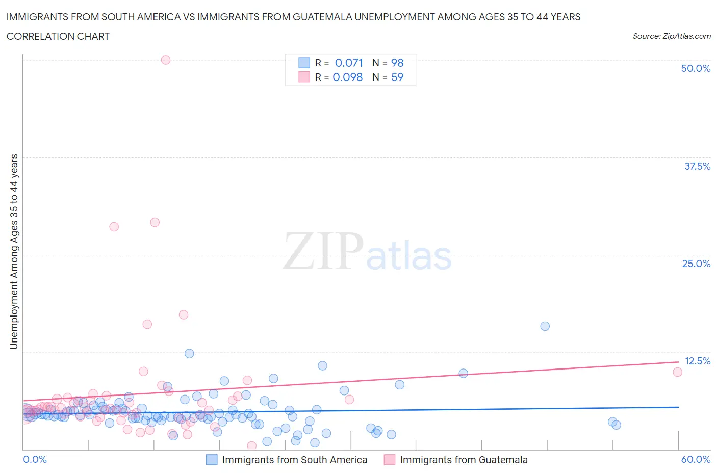 Immigrants from South America vs Immigrants from Guatemala Unemployment Among Ages 35 to 44 years