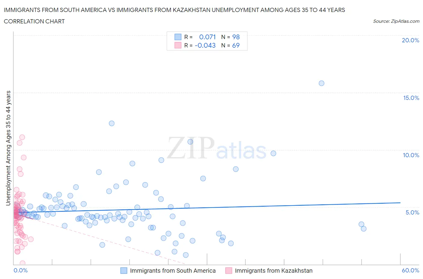 Immigrants from South America vs Immigrants from Kazakhstan Unemployment Among Ages 35 to 44 years