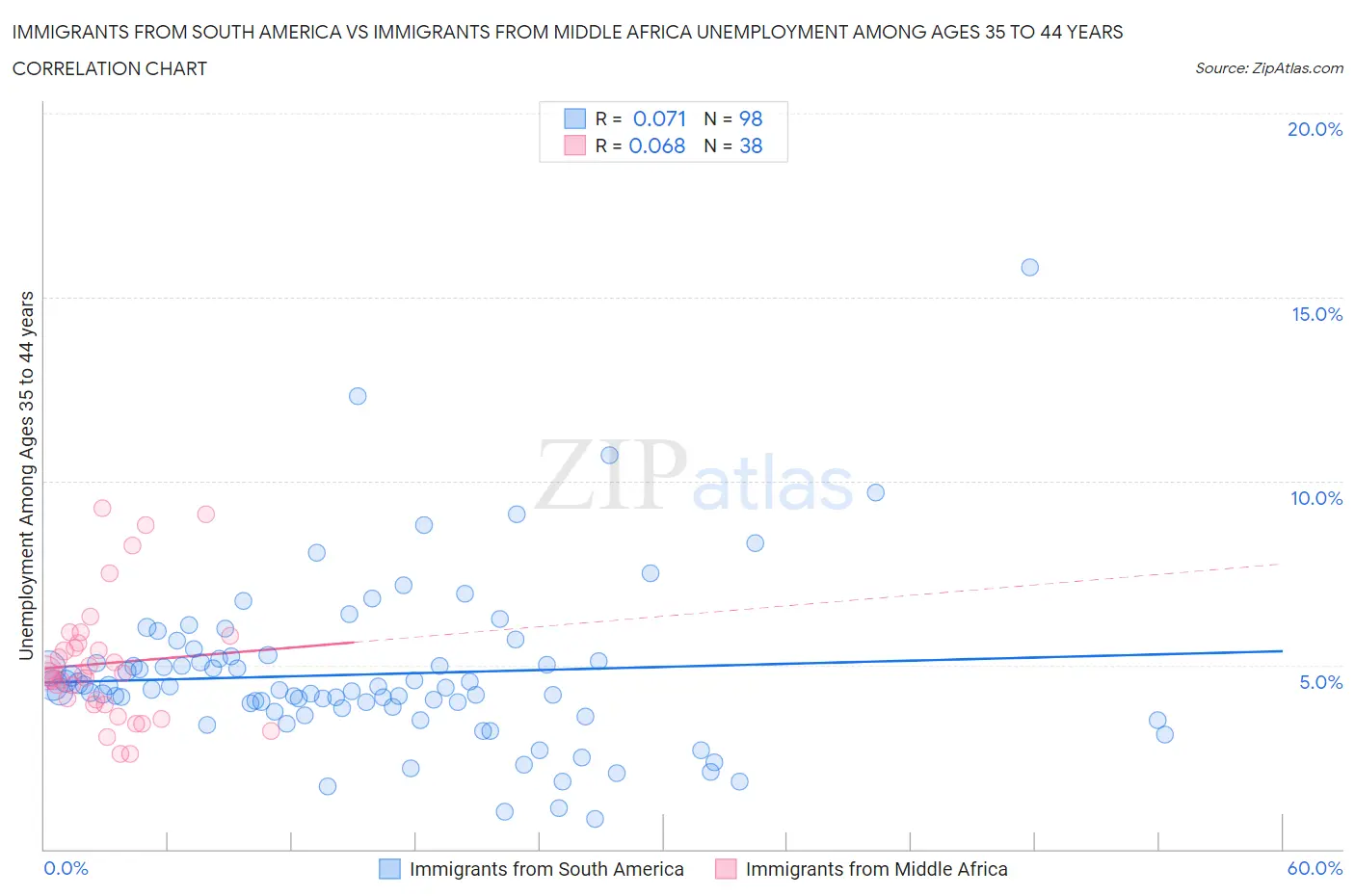 Immigrants from South America vs Immigrants from Middle Africa Unemployment Among Ages 35 to 44 years