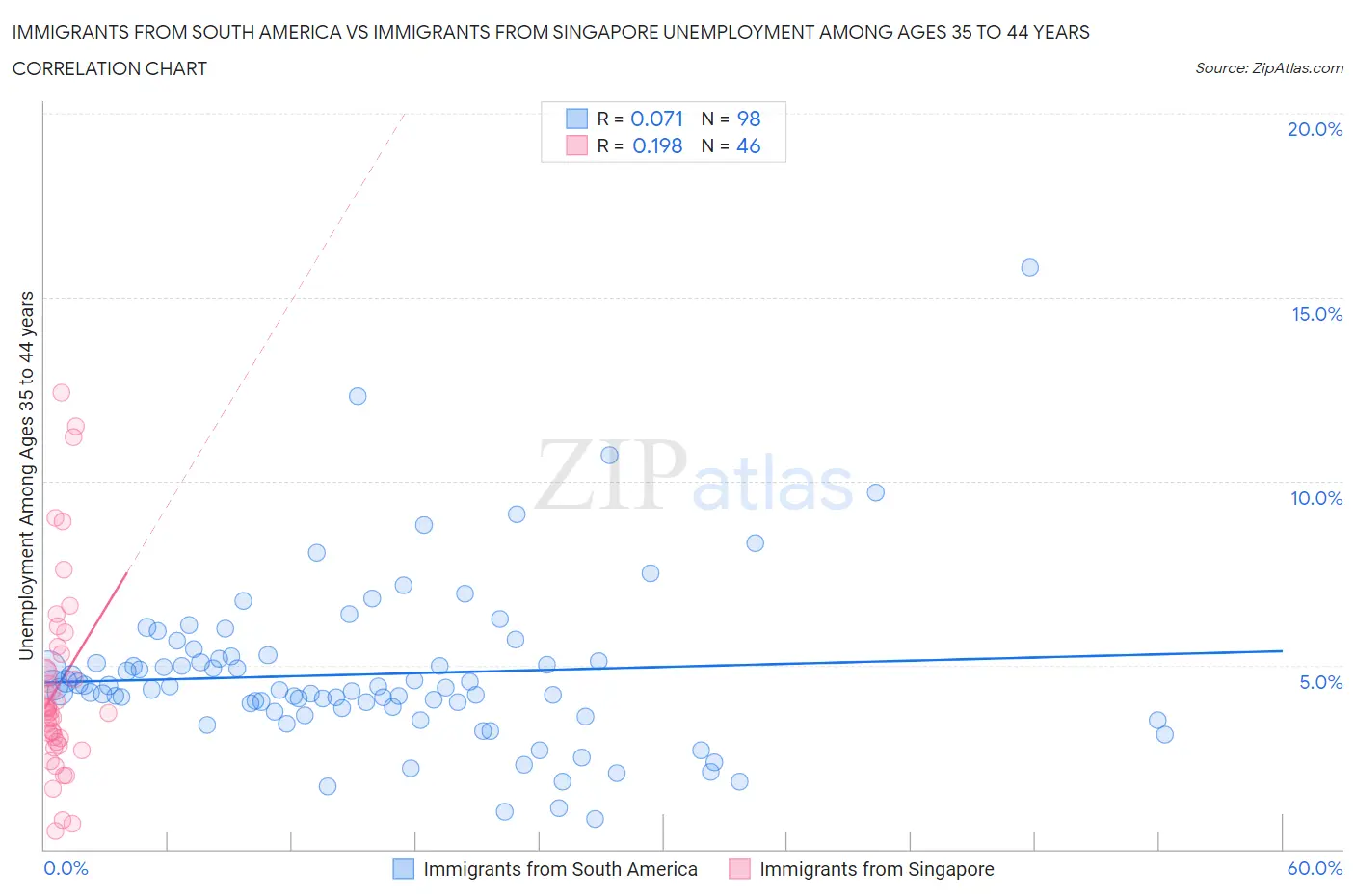 Immigrants from South America vs Immigrants from Singapore Unemployment Among Ages 35 to 44 years